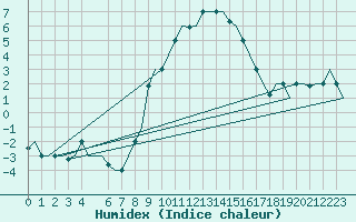 Courbe de l'humidex pour Milan (It)