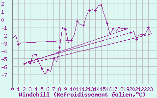 Courbe du refroidissement olien pour Fritzlar