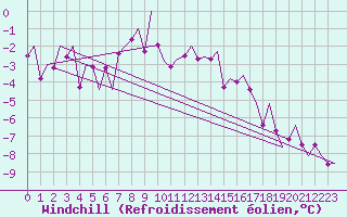 Courbe du refroidissement olien pour Brize Norton