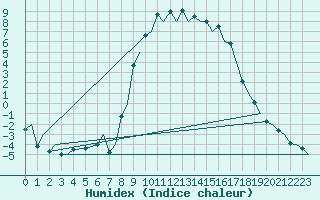 Courbe de l'humidex pour Burgos (Esp)