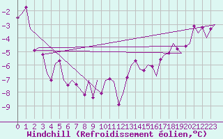 Courbe du refroidissement olien pour Utti