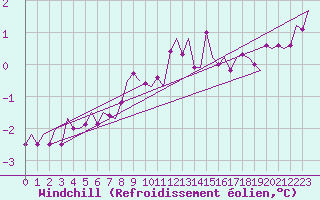 Courbe du refroidissement olien pour Laage