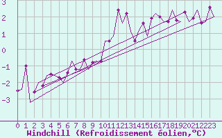 Courbe du refroidissement olien pour Woensdrecht