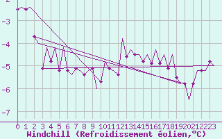 Courbe du refroidissement olien pour Linz / Hoersching-Flughafen