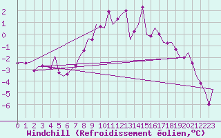 Courbe du refroidissement olien pour Wien / Schwechat-Flughafen