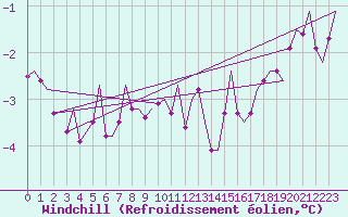 Courbe du refroidissement olien pour Tromso / Langnes