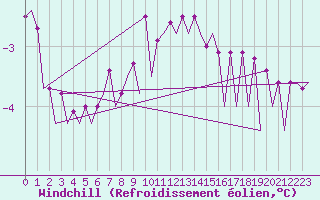 Courbe du refroidissement olien pour Skelleftea Airport