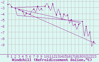 Courbe du refroidissement olien pour Visby Flygplats