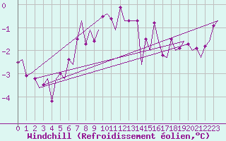 Courbe du refroidissement olien pour Ivalo