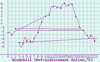 Courbe du refroidissement olien pour Fassberg