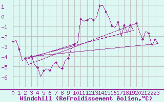 Courbe du refroidissement olien pour Berlin-Schoenefeld