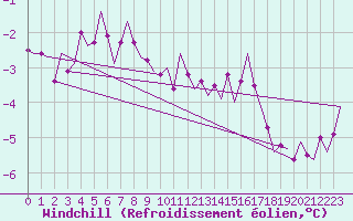 Courbe du refroidissement olien pour Vlieland