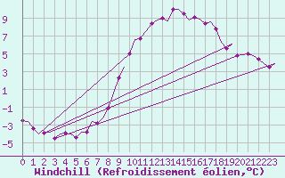 Courbe du refroidissement olien pour Fassberg