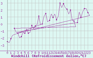 Courbe du refroidissement olien pour Karlsborg