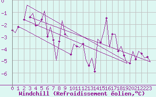 Courbe du refroidissement olien pour Altenstadt