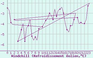Courbe du refroidissement olien pour Holzdorf