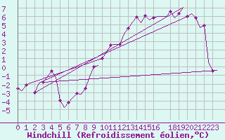 Courbe du refroidissement olien pour Saarbruecken / Ensheim