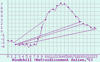 Courbe du refroidissement olien pour Volkel