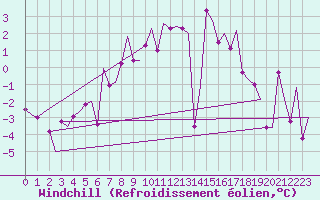 Courbe du refroidissement olien pour Haugesund / Karmoy