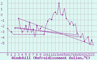 Courbe du refroidissement olien pour Frankfort (All)