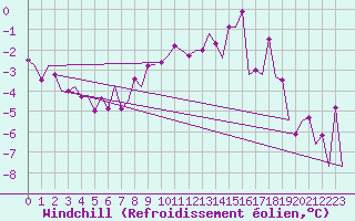 Courbe du refroidissement olien pour Visby Flygplats