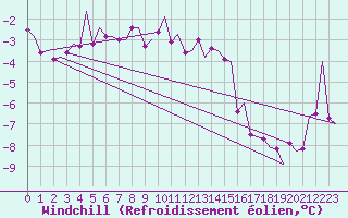 Courbe du refroidissement olien pour Noervenich