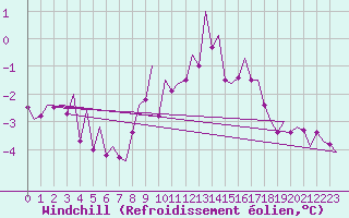 Courbe du refroidissement olien pour Bardenas Reales