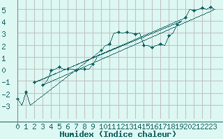 Courbe de l'humidex pour Saarbruecken / Ensheim