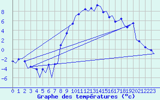 Courbe de tempratures pour Samedam-Flugplatz