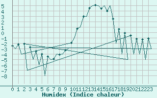 Courbe de l'humidex pour Huesca (Esp)