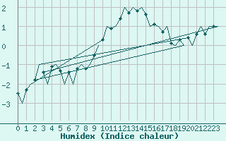 Courbe de l'humidex pour Nuernberg