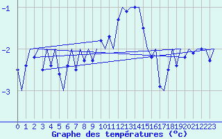 Courbe de tempratures pour Tromso / Langnes
