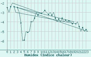 Courbe de l'humidex pour Lappeenranta