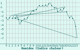 Courbe de l'humidex pour Samedam-Flugplatz