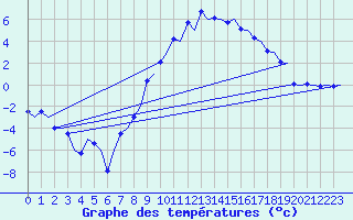 Courbe de tempratures pour Samedam-Flugplatz