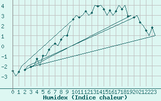 Courbe de l'humidex pour Genve (Sw)