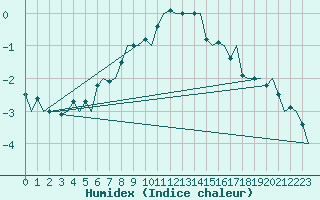 Courbe de l'humidex pour Kajaani