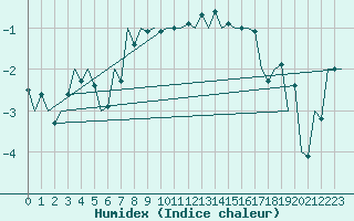 Courbe de l'humidex pour Debrecen