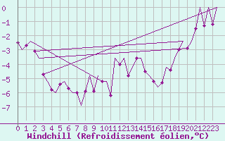 Courbe du refroidissement olien pour Linz / Hoersching-Flughafen