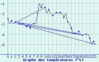 Courbe de tempratures pour Kuusamo