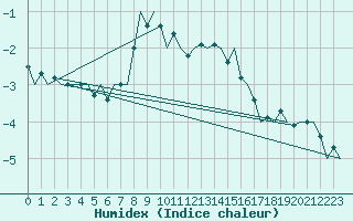 Courbe de l'humidex pour Kuusamo