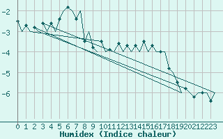 Courbe de l'humidex pour Skelleftea Airport