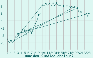 Courbe de l'humidex pour Nuernberg