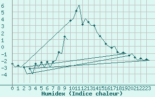 Courbe de l'humidex pour Helsinki-Vantaa