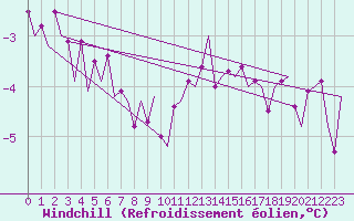 Courbe du refroidissement olien pour Visby Flygplats