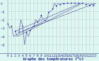 Courbe de tempratures pour Fassberg