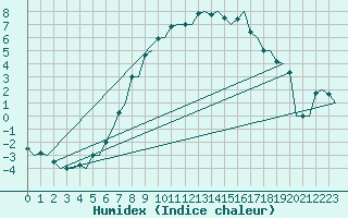 Courbe de l'humidex pour Vidsel