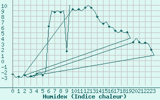 Courbe de l'humidex pour Innsbruck-Flughafen