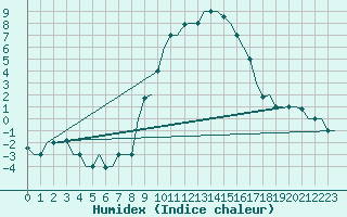 Courbe de l'humidex pour Milan (It)