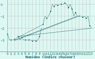 Courbe de l'humidex pour Nuernberg